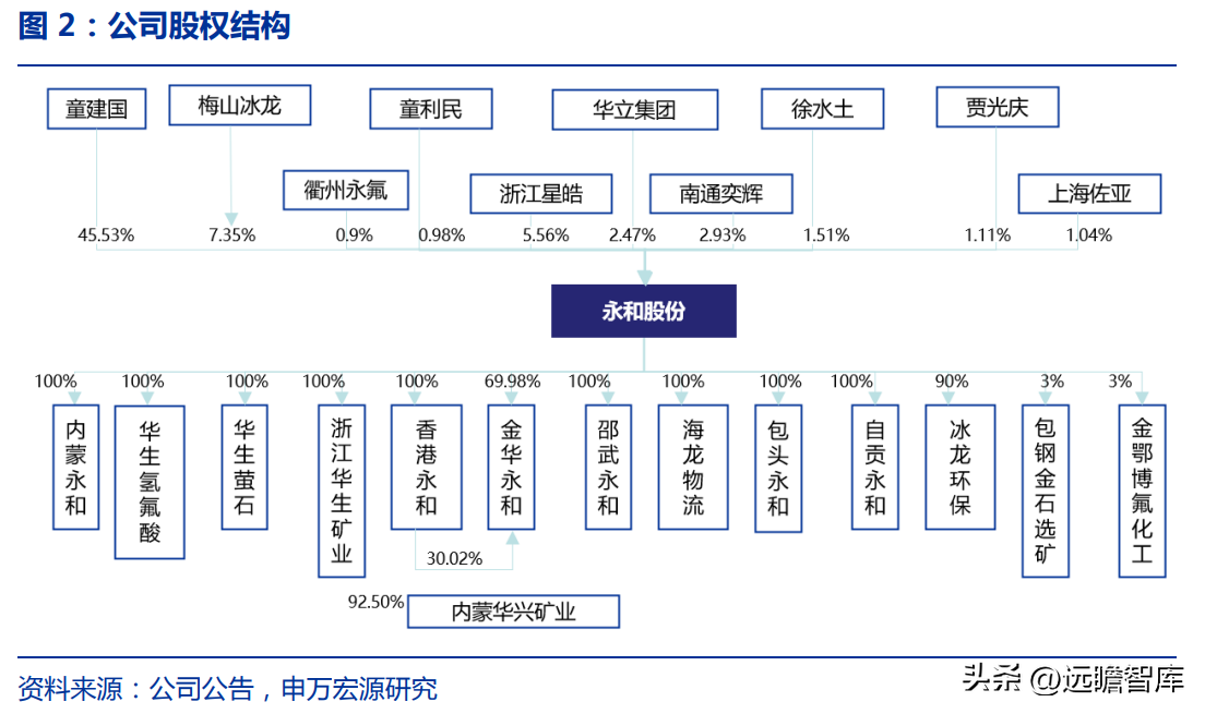 博智集团（全产业链的氟化工企业）