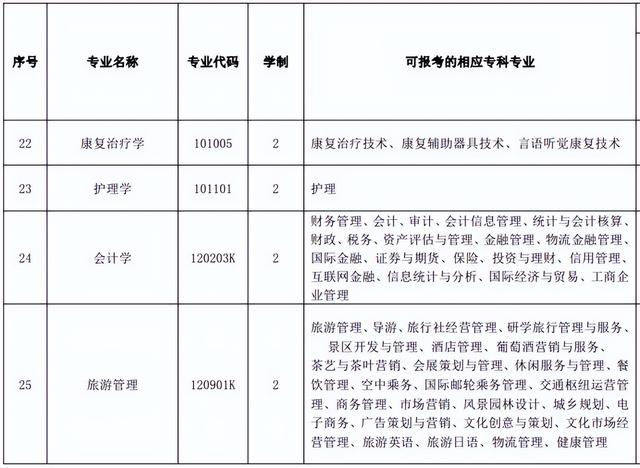 黄冈师范学院专升本，2022年湖北省普通专升本（2022年湖北专升本专业对照表）