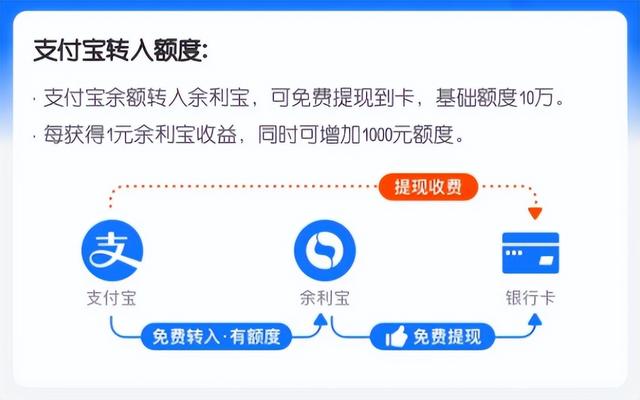 余额宝会被叫停吗，智能存款被叫停以前存的怎么办（免费提现“漏洞”关停）