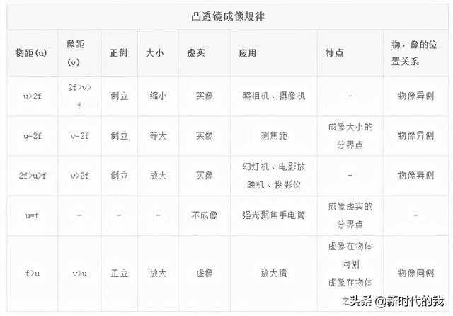 凹透镜成像规律，凹透镜成像规律是什么（凸透镜成像规律及其应用）
