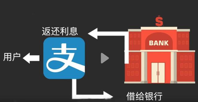 余额宝是怎么赚钱的，余额宝是怎么赚钱吗（仅靠扫码支付就年入500亿）