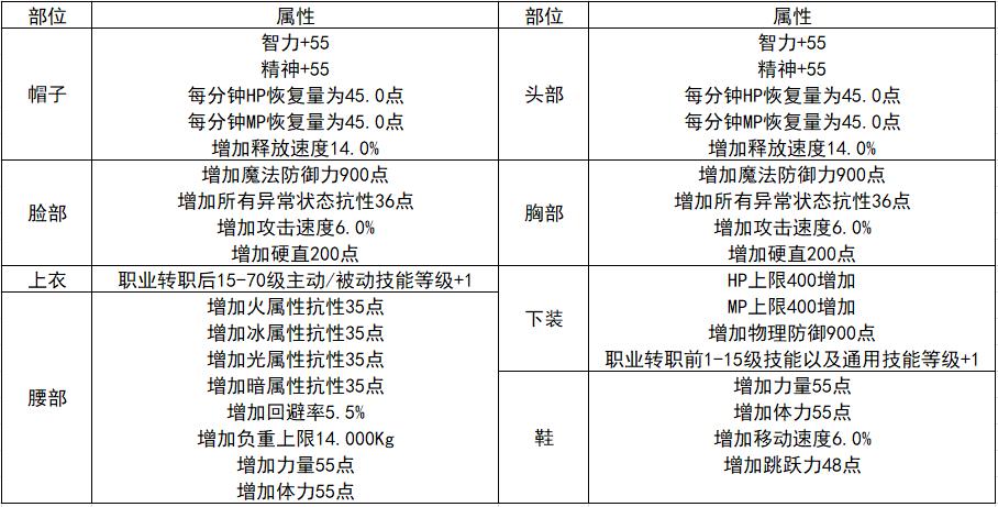 DNF如何获得稀有装扮（稀有装扮全方位攻略）