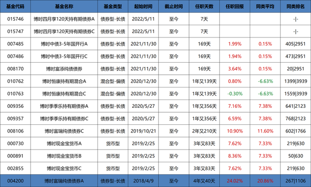 持有附有提前贖回權(quán)債券的基金品種，持有附有提前贖回權(quán)債券的基金品種有哪些？