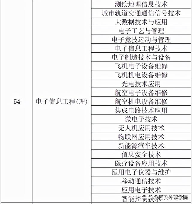 西安外事学院专业，西安外事学院最好的专业是什么（西安外事学院2022年专升本招生专业对应目录）