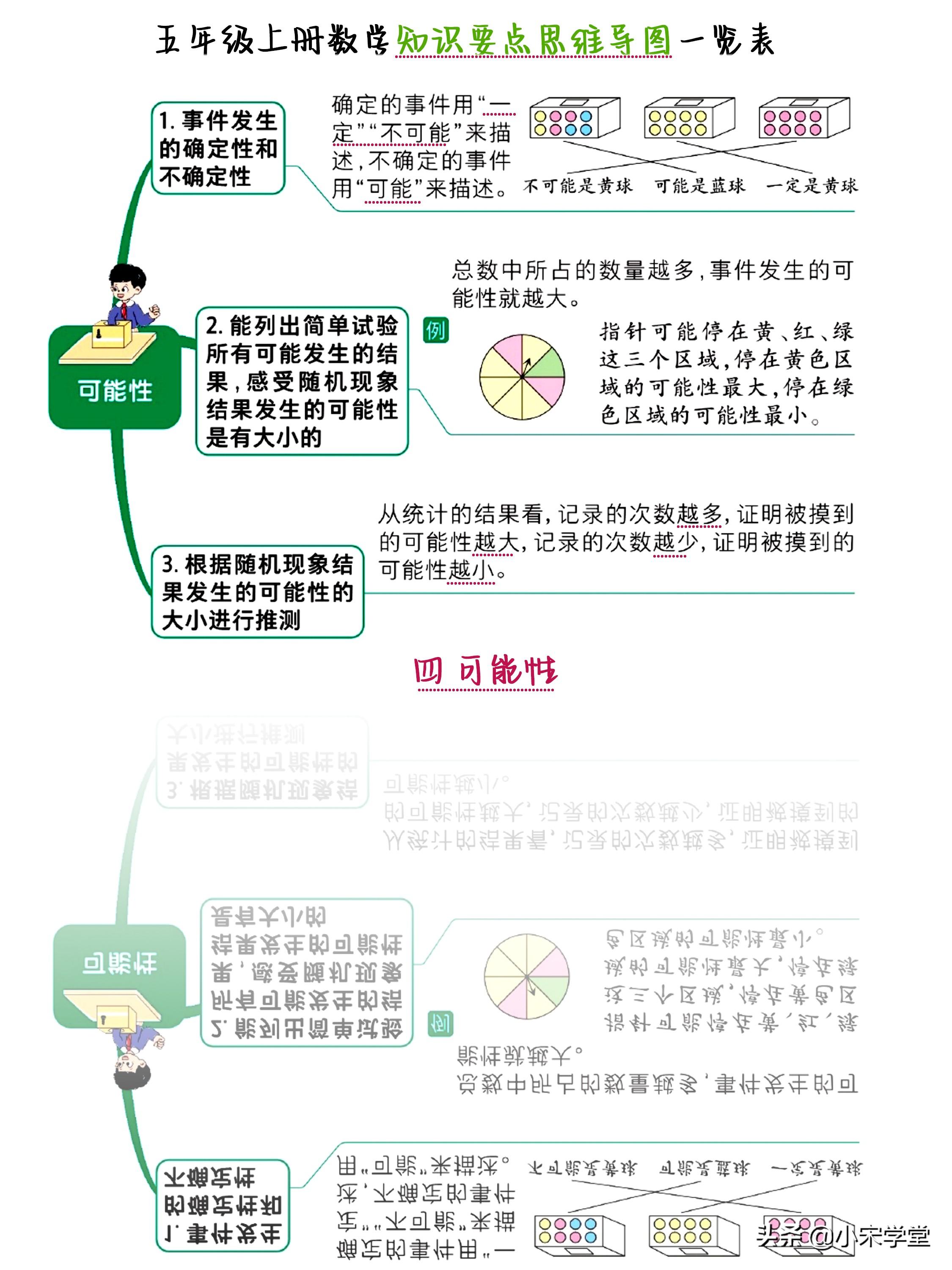 五年级上册数学思维导图，五上数学全册思维导图合集（五上人教数学知识重点思维导图一览表）