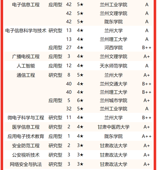 2021兰州工业学院排名，2021年最新大学排名（2022甘肃省大学专业排名发布）