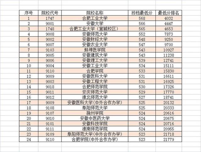 安徽农业大学是几本，安徽有哪些一本大学