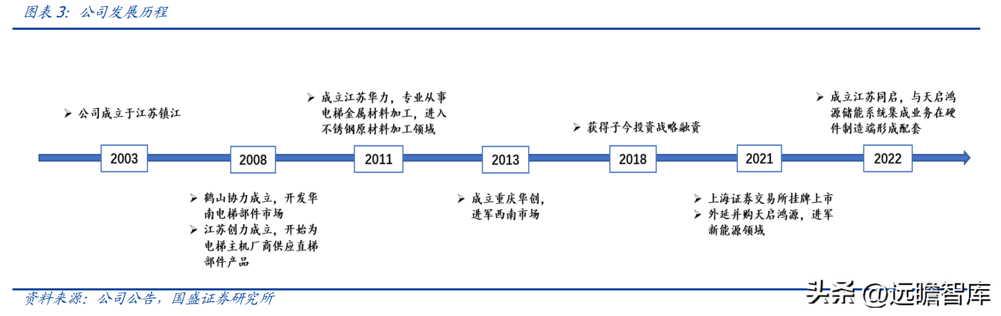 日升数控（电梯部件龙头）