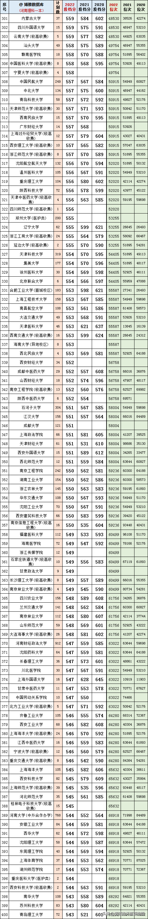 河南省2022年高考一本线预测，预测今年河南高考一本分数线（河南2022年一本投档分及对应的大学）