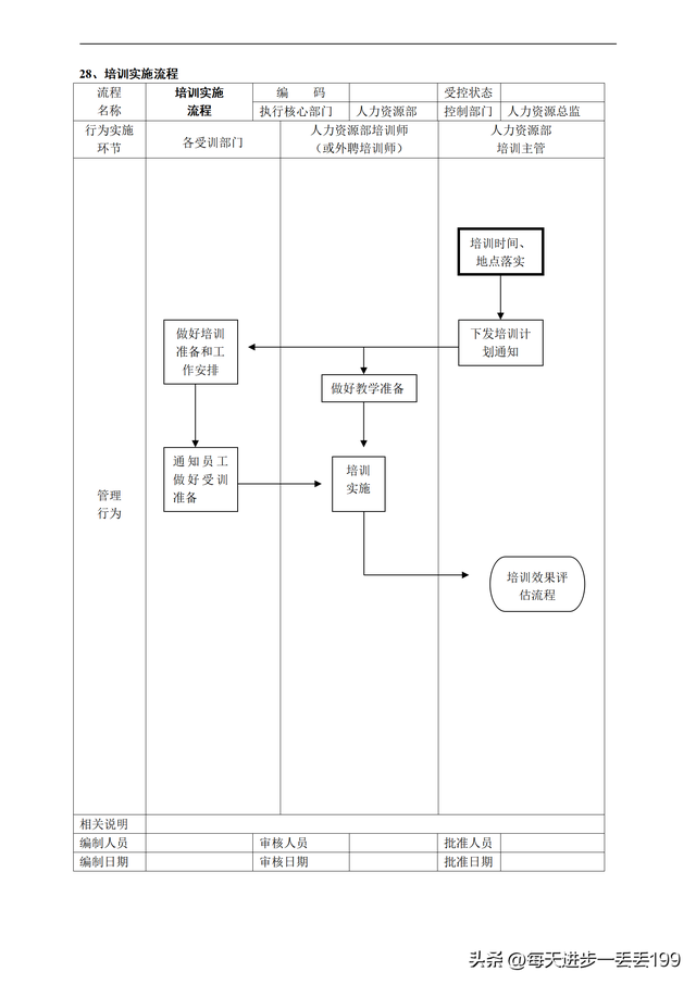 公司流程管理一级流程图，流程管理的五个步骤（人力资源管理36个工作流程图）