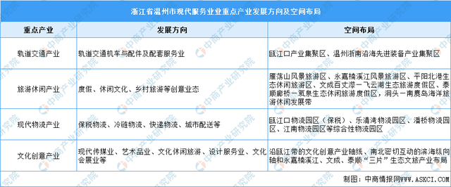 温州五大支柱产业发展规划，2022年温州市产业布局及产业招商地图分析