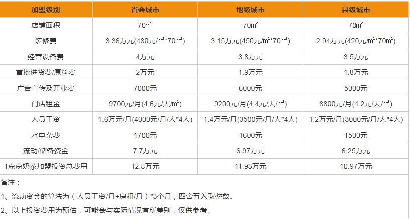 1点点加盟费多少（1点点加盟费40万及盈利模式分析）