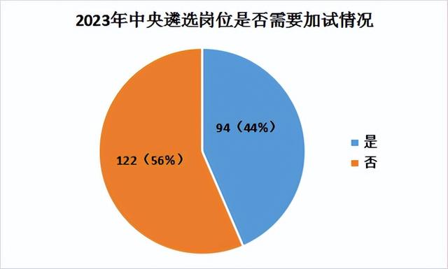 中央遴选职位表，2022中央遴选职位表下载（带你揭秘2023年中央遴选）