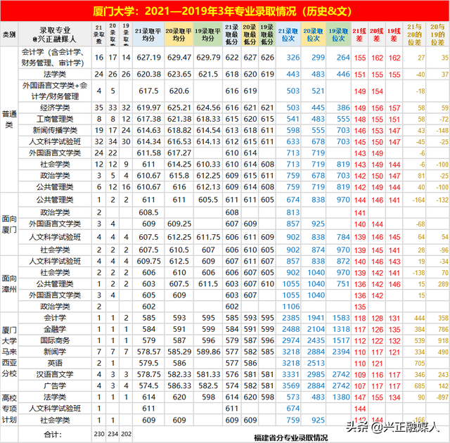 福建省内的本科大学名单及最低分汇总，2021高考参考（这些福建高校近3年省内专业录取位次）