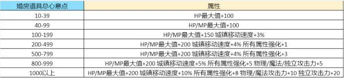 dnf结婚属性怎么弄满级（关于dnf结婚戒指属性一览）