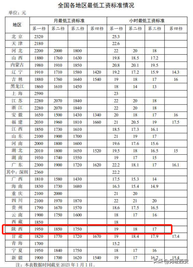 西安市鄠邑区属几类地区，全国最低工资标准公布