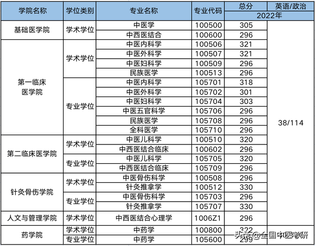 中医药大学分数线，2019湖南中医药大学分数线汇总（所中医药大学，超全校线整理）