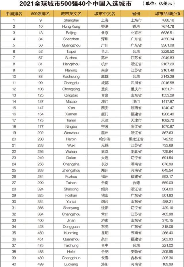 中国十大城市排名，北京第3，杭州第8，成都武汉出局（2021年我国十强城市最新发布）