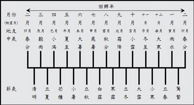 十二节气的先后顺序，二十四节气的先后顺序（中国的二十四节气是如何影响古代社会的）