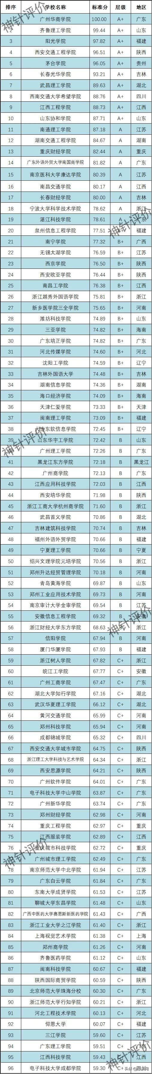 民办本科大学排名，南通理工学院排名（最新中国民办本科院校科研竞争力排名）