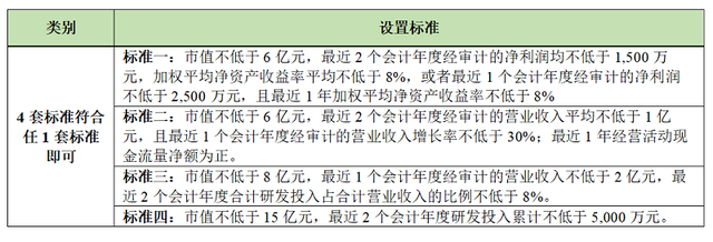 wind金融终端怎么申请个人免费，wind资讯如何获得（从市值和财务指标看注册制下拟上市企业该如何选择上市标准）