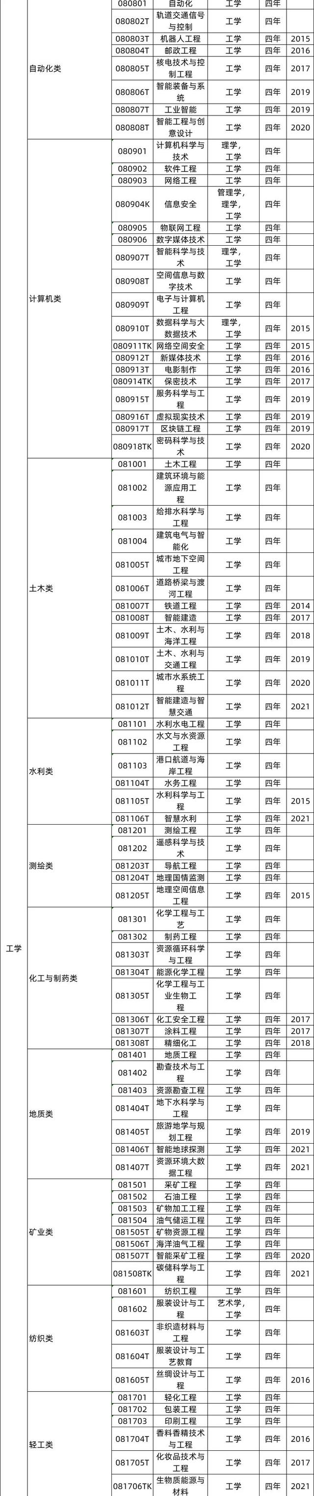 专业类别有哪些，计算机专业类别有哪些（2022版本科专业目录大全）