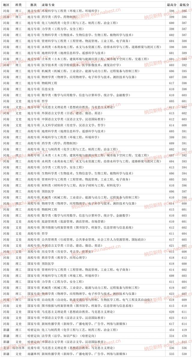 河南大学录取分数线，2022年河南大学在河北的录取分数线是多少（郑州大学2021年各省各专业最低录取分数线）