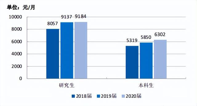 研究生毕业一般能拿多少工资，研究生毕业到底能比本科生多拿多少工资（热门院校研究生毕业薪酬统计）