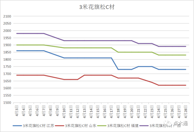 常用木材价格表，“银四”锈迹斑斑