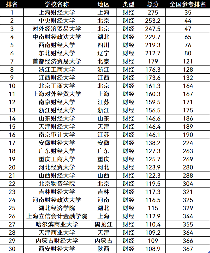 财经类大学排名2021最新排名研究生院(49所财经类大学排行榜排名前十和倒数十名差距太大)