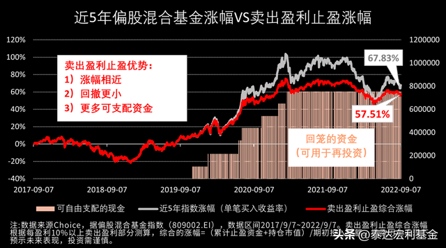 基金收益部分怎么賣(mài)出來(lái)，基金收益部分怎么賣(mài)出來(lái)的？