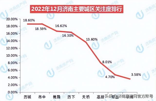 济南住宅与房地产信息网，济南市住宅与房产信息查询系统（2022年12月济南楼市白皮书）