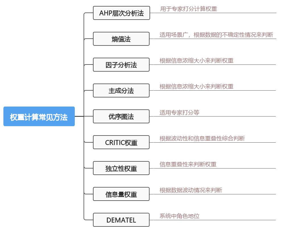 权重计算怎么做（九大权重计算方法）