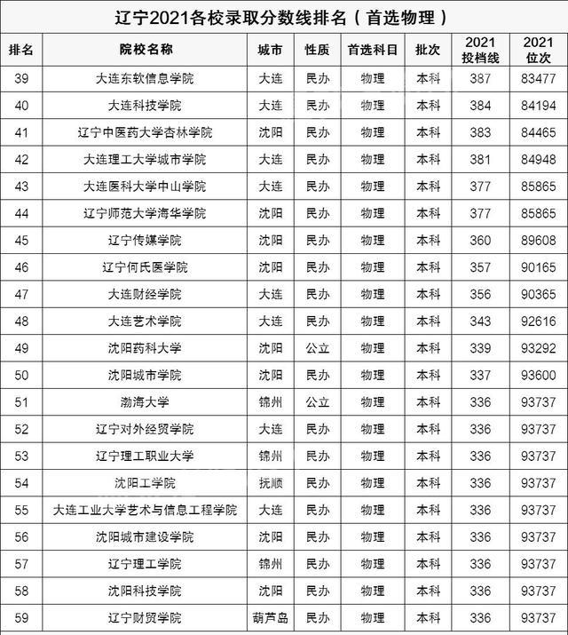 辽宁财经类大学排名及分数线，辽宁省财经大学排名（辽宁省大学录取分排名）
