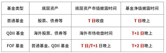 当天买的基金净值算哪天的，当天买的基金净值算哪天的收益？