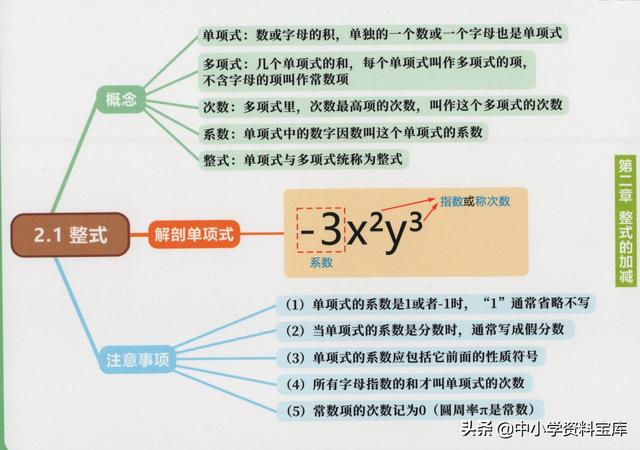 一元一次方程思维导图，初中数学知识点思维导图（初中数学精品思维导图——七年级上册）
