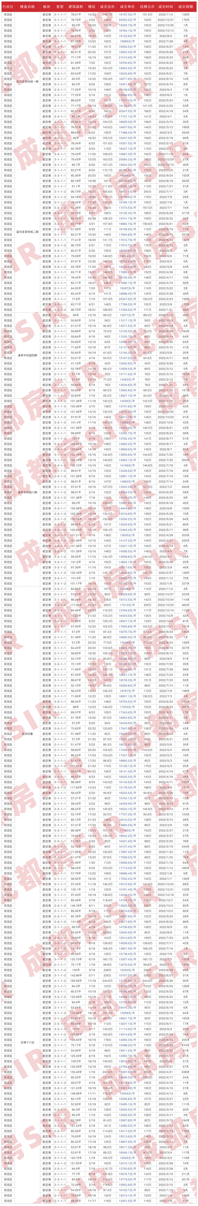 成都二手房指导价，成都二手房最新价目表（成都各区域二手房成交价大公开）