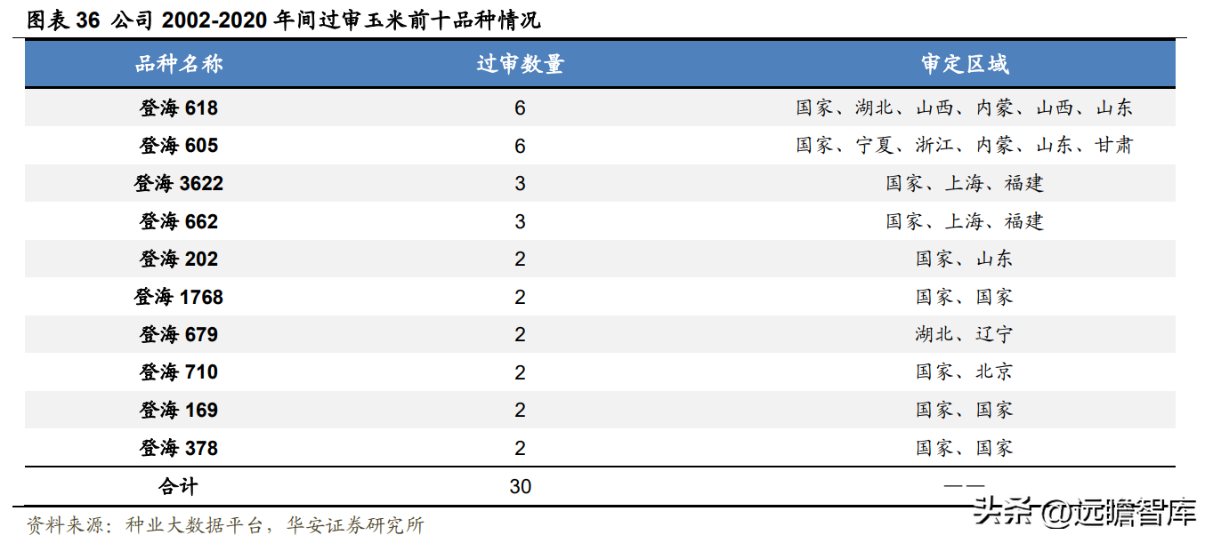 登海先锋种业（玉米种子领军企业）