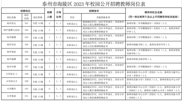 泰州市海陵区教育局，上海中专学前教育最后的出路（泰州海陵招聘全额拨款事业编制教师）