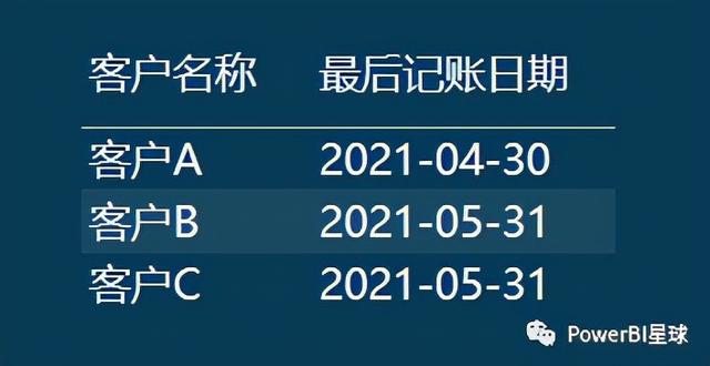 应收账款账龄怎么分析，应收账款账龄怎么算（BI财务应用案例）