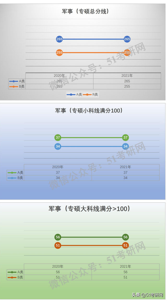 学硕300分相当于专硕多少分，考研学硕和专硕分数线一样吗（看看国家线的涨降趋势）