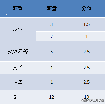 考研英语二分值，考研英语二分值分布（上海中考英语试卷分值结构解析）