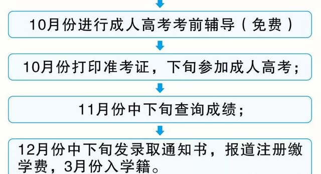 函授大专开始报名没，2021年函授大专报名时间在什么时候（2022年函授大专/本科开始报名啦）