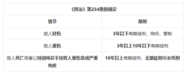 轻伤一级量刑标准,轻伤一级自首通常量刑标准是什么(故意伤害罪,法院