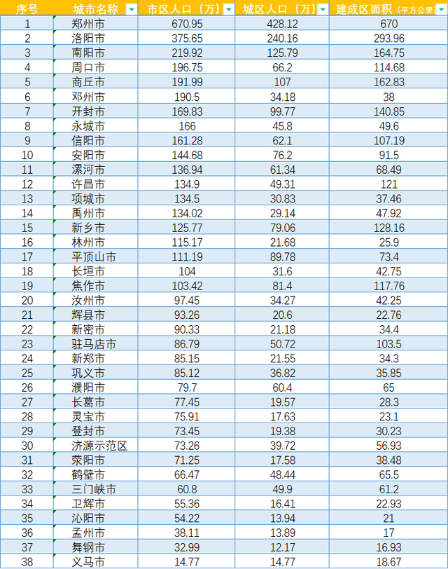 河南地级市建成区面积排名，河南省各市的市区人口、城区人口以及城市建成区排名