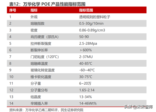 poe是什么材料（<POE>行业深度研究）