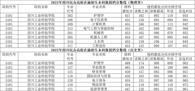 成都理工大学工程技术学院怎么样，民办二本真实感受（四川民办高校2022年在渝投档分数线出炉）