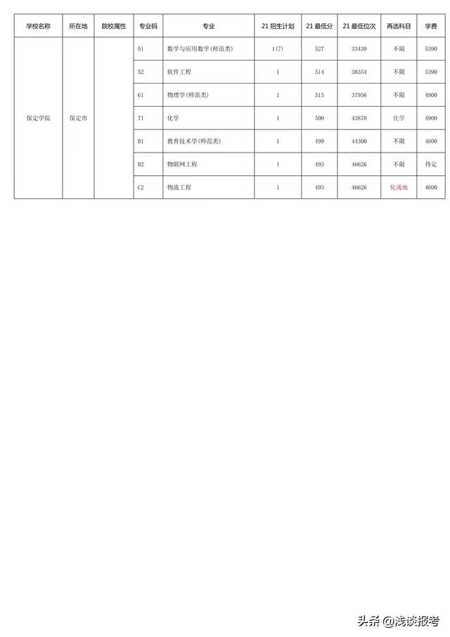 保定学院录取分数线，保定学院录取分数线2022（2021保定学院在辽宁地区物理类）