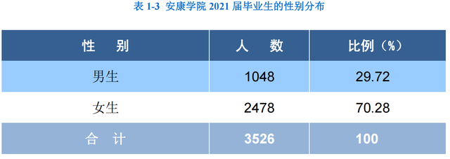 安康学院真实评价，安康学院怎么样，好不好（安康学院2021届毕业生就业质量怎么样）