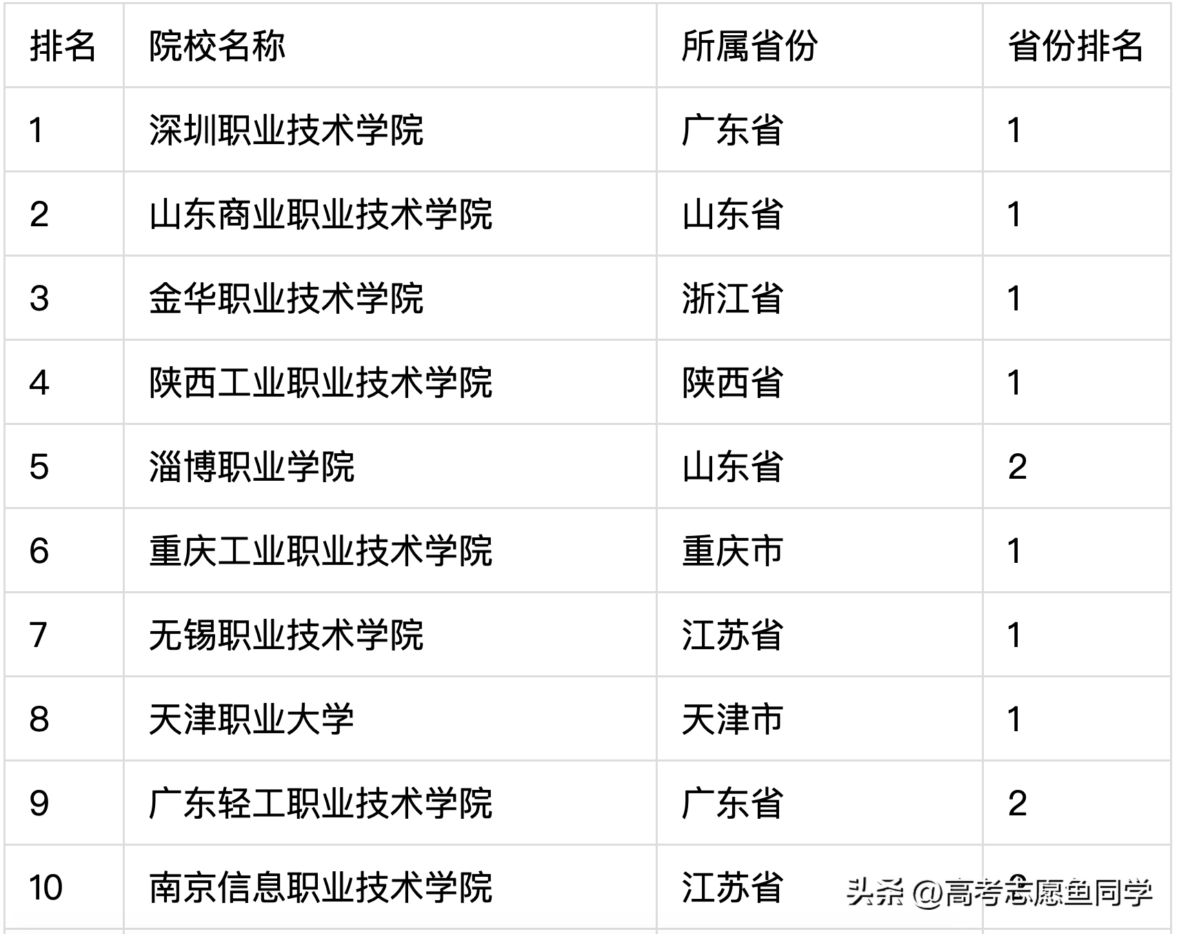北京专科学校排名（全国各地区排名前三的）